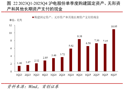 如何了解2023Q1-2025Q4 沪电股份单季度购建固定资产、无形资?