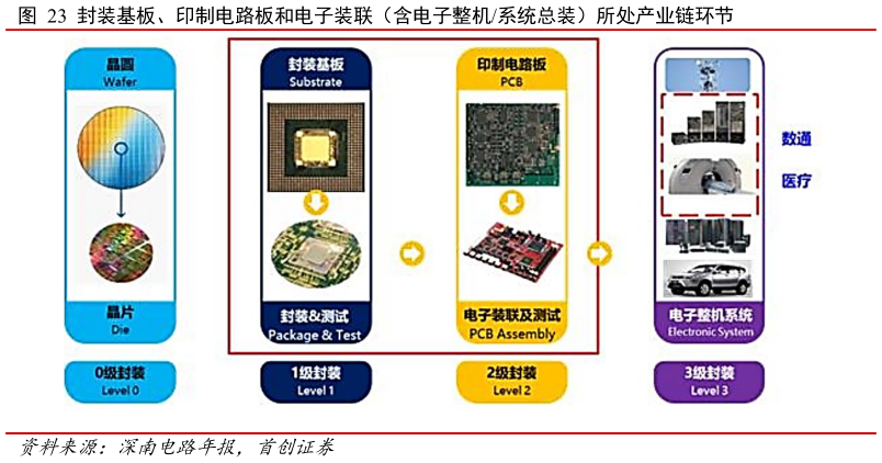 如何了解封装基板、印制电路板和电子装联（含电子整机系统总装）所处产业链环节?
