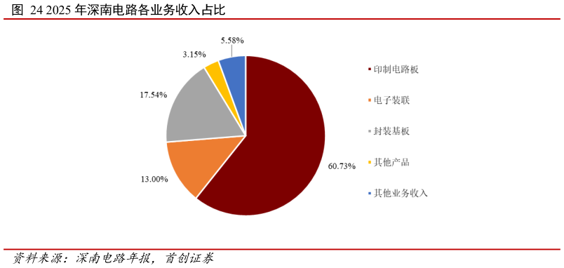 各位网友请教一下2025 年深南电路各业务收入占比?