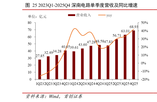 如何了解2023Q1-2025Q4 深南电路单季度营收及同比增速?