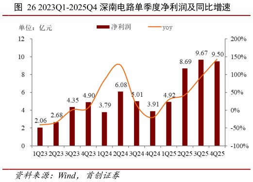 一起讨论下2023Q1-2025Q4 深南电路单季度净利润及同比增速?