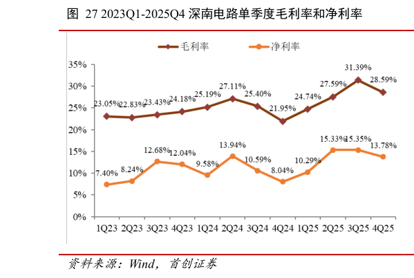 怎样理解2023Q1-2025Q4 深南电路单季度毛利率和净利率?