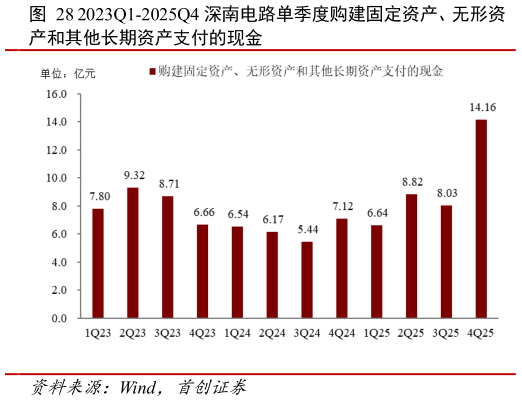 如何了解2023Q1-2025Q4 深南电路单季度购建固定资产、无形资?