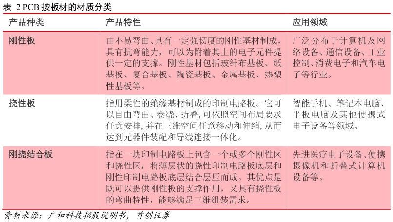 想问下各位网友PCB 按板材的材质分类
