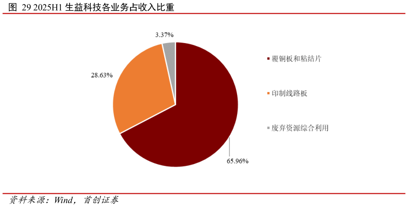 你知道2025H1 生益科技各业务占收入比重?