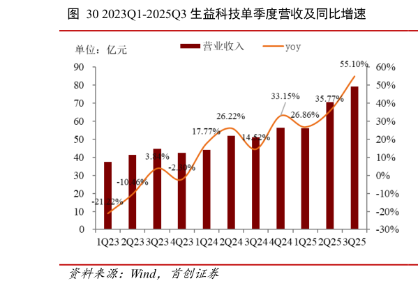 一起讨论下2023Q1-2025Q3 生益科技单季度营收及同比增速?