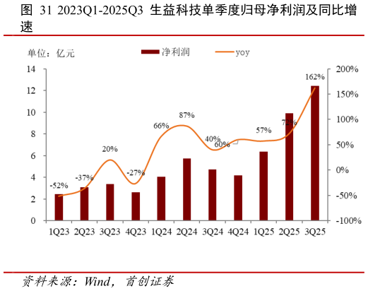 咨询下各位2023Q1-2025Q3 生益科技单季度归母净利润及同比增?