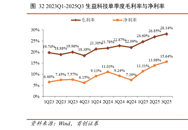 你知道2023Q1-2025Q3 生益科技单季度毛利率与净利率?