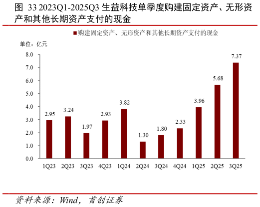 请问一下2023Q1-2025Q3 生益科技单季度购建固定资产、无形资?