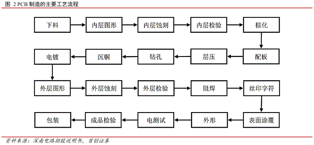 想关注一下PCB 制造的主要工艺流程