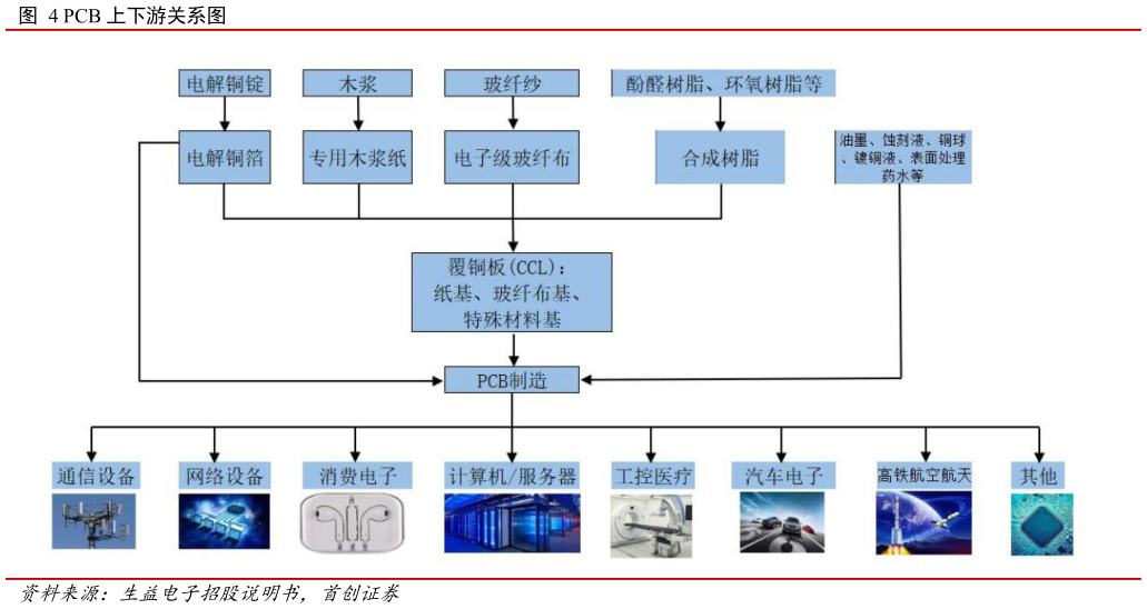 一起讨论下PCB 上下游关系图