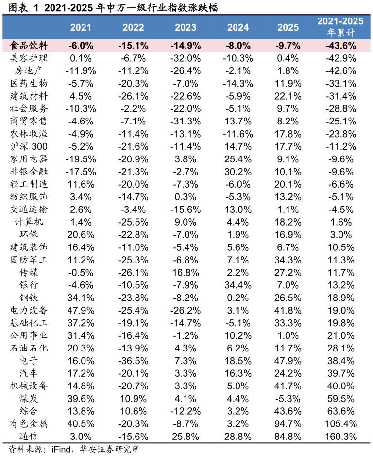 咨询下各位2021-2025 年申万一级行业指数涨跌幅