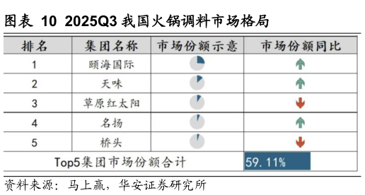 谁能回答2025Q3 我国火锅调料市场格局
