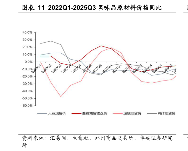 我想了解一下2022Q1-2025Q3 调味品原材料价格同比