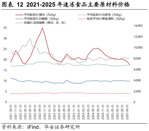 如何才能2021-2025 年速冻食品主要原材料价格