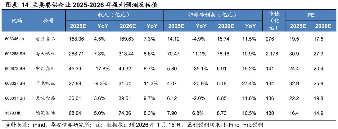 如何才能主要餐供企业 2025-2026 年盈利预测及估值