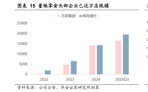 谁能回答量贩零食头部企业已达万店规模