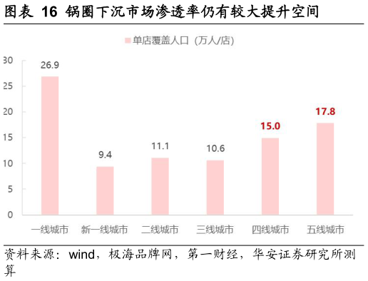 如何了解锅圈下沉市场渗透率仍有较大提升空间