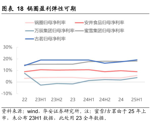 咨询大家锅圈盈利弹性可期