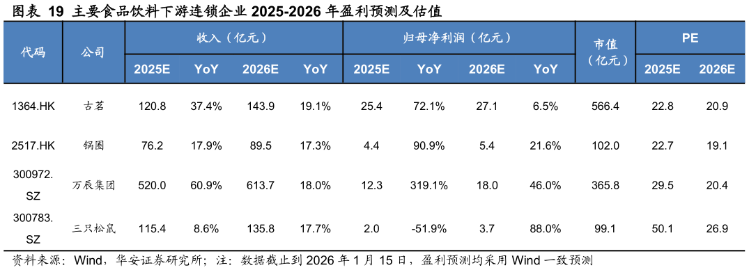 如何看待主要食品饮料下游连锁企业 2025-2026 年盈利预测及估值