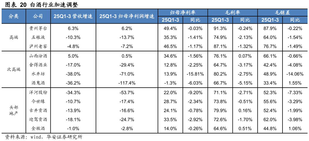 谁知道白酒行业加速调整