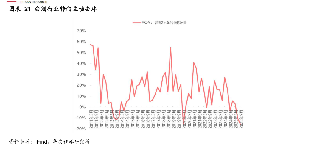 咨询下各位白酒行业转向主动去库