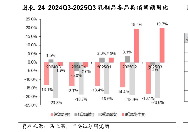 各位网友请教一下2024Q3-2025Q3 乳制品各品类销售额同比