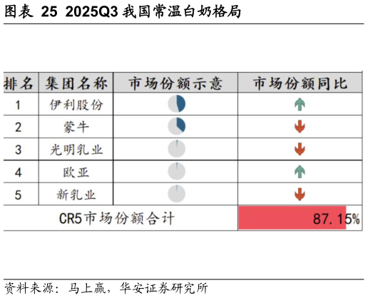 咨询下各位2025Q3 我国常温白奶格局
