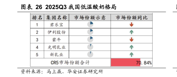 如何了解2025Q3 我国低温酸奶格局