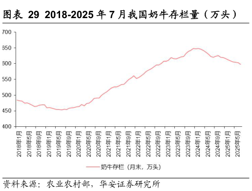 谁知道2018-2025 年 7 月我国奶牛存栏量（万头）