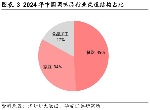 如何才能2024 年中国调味品行业渠道结构占比