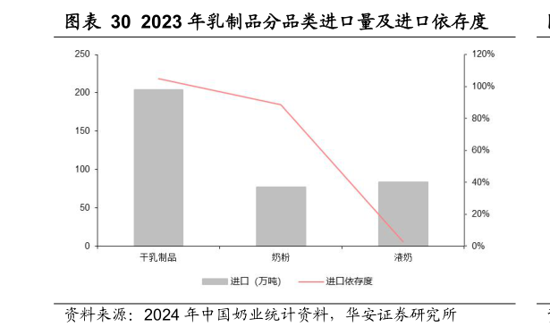 请问一下2023 年乳制品分品类进口量及进口依存度