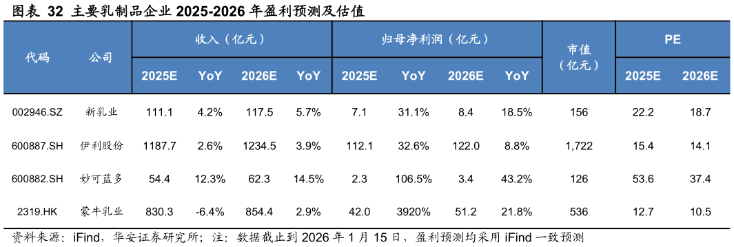 想问下各位网友主要乳制品企业 2025-2026 年盈利预测及估值