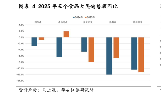 怎样理解2025 年五个食品大类销售额同比