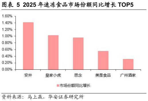 怎样理解2025 年速冻食品市场份额同比增长 TOP5