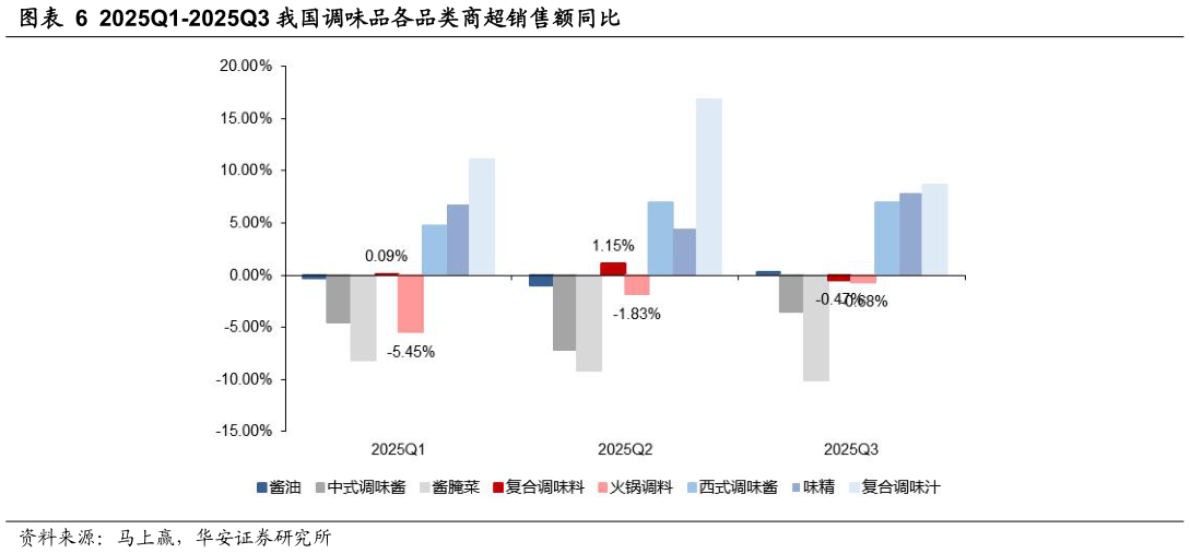 想关注一下2025Q1-2025Q3 我国调味品各品类商超销售额同比