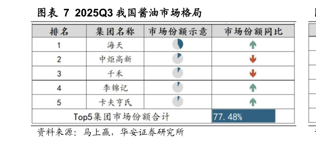 咨询下各位2025Q3 我国酱油市场格局
