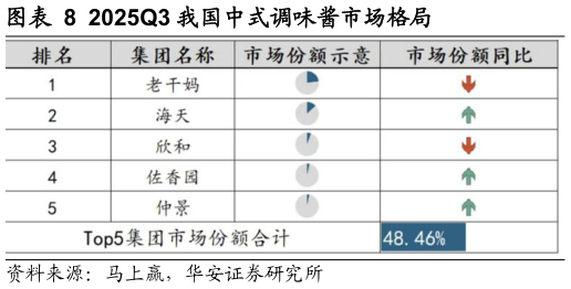 谁知道2025Q3 我国中式调味酱市场格局