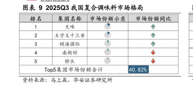 如何看待2025Q3 我国复合调味料市场格局