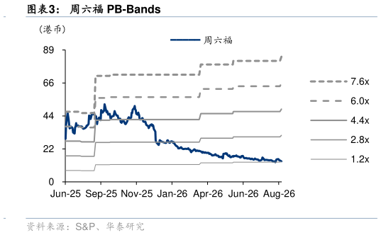谁能回答周六福 PB-Bands