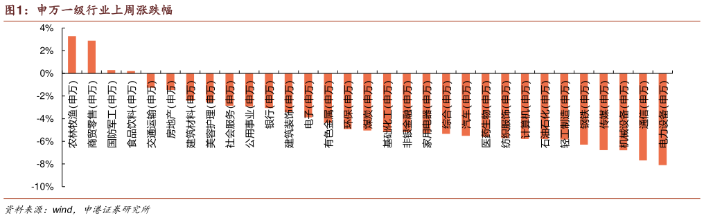 一起讨论下申万一级行业上周涨跌幅?