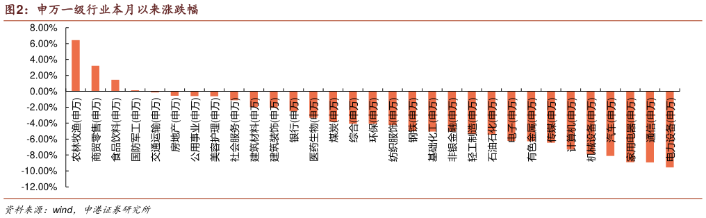 想问下各位网友申万一级行业本月以来涨跌幅?