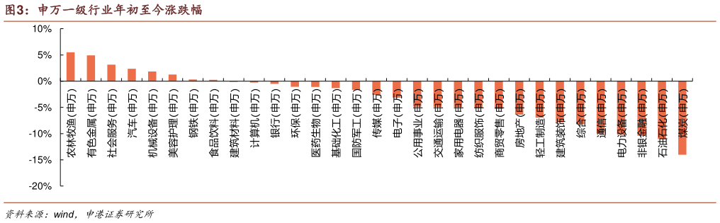 如何看待申万一级行业年初至今涨跌幅?