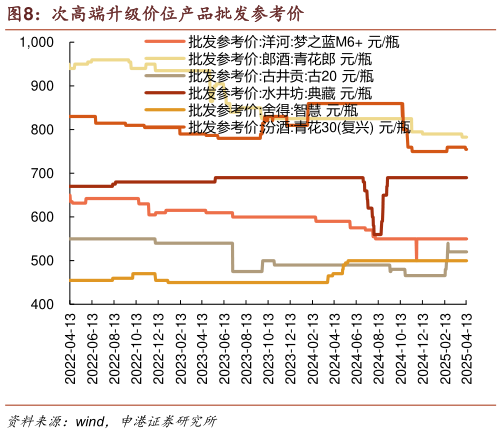 想问下各位网友次高端升级价位产品批发参考价?
