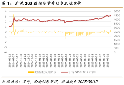 如何才能沪深 300 股指期货升贴水及收盘价
