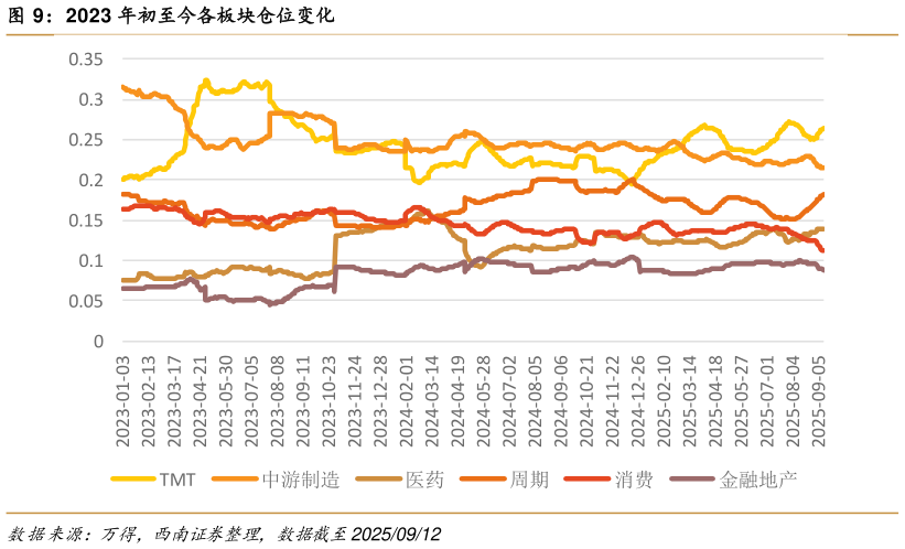 各位网友请教一下2023 年初至今各板块仓位变化