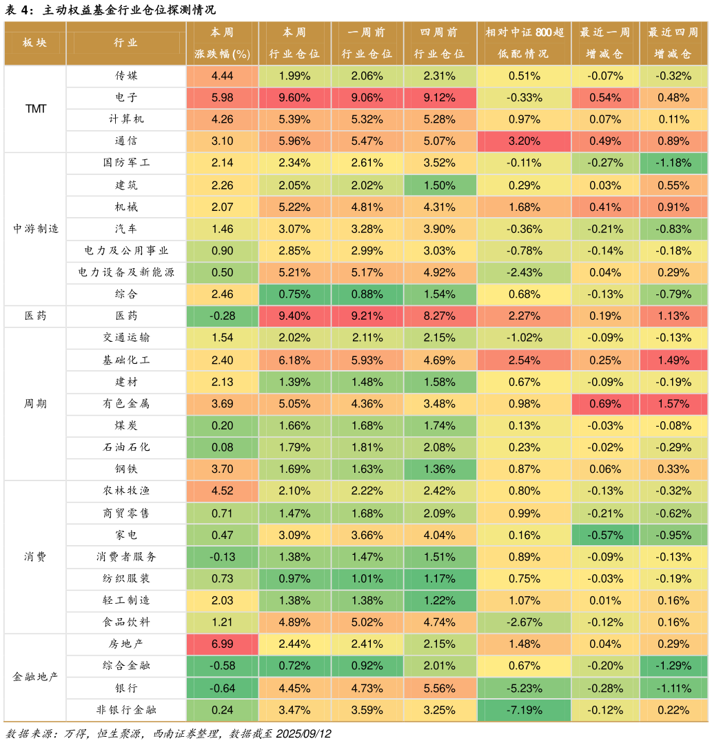 如何了解主动权益基金行业仓位探测情况