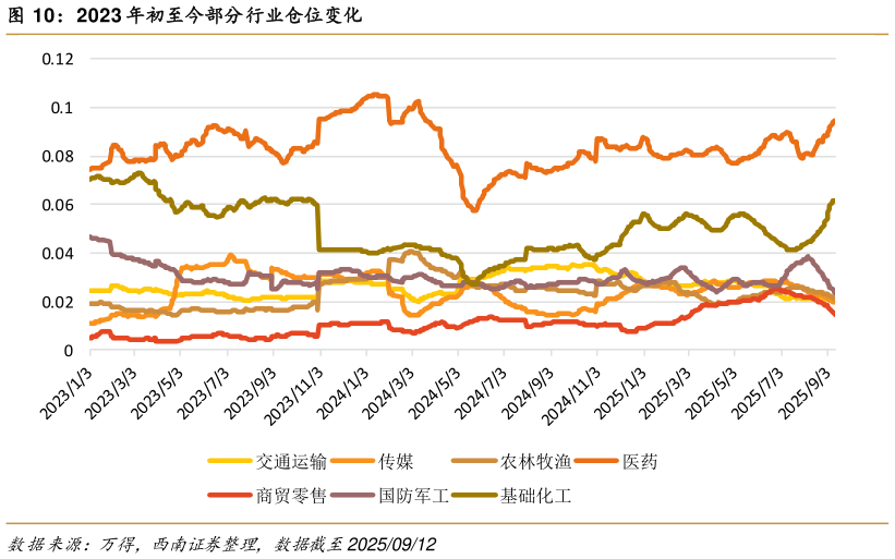 怎样理解2023 年初至今部分行业仓位变化