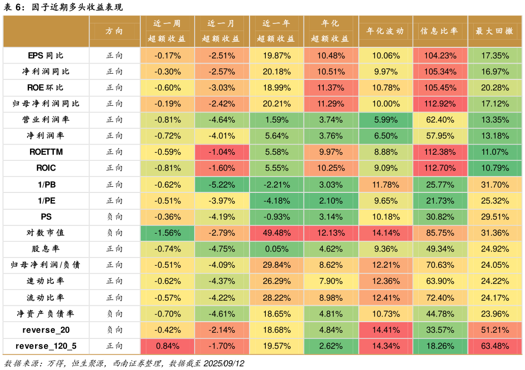 一起讨论下因子近期多头收益表现