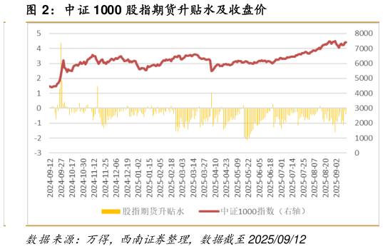 咨询大家中证 1000 股指期货升贴水及收盘价